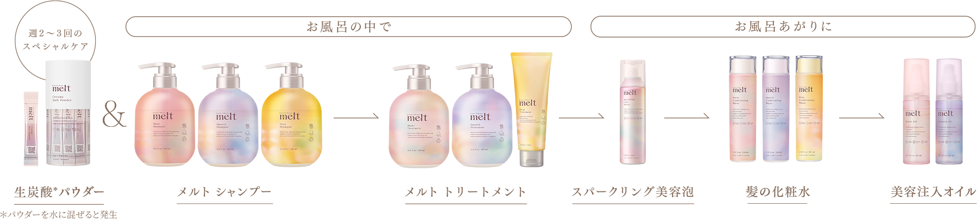 週2~3回のスペシャルケア お風呂の中で お風呂あがりに