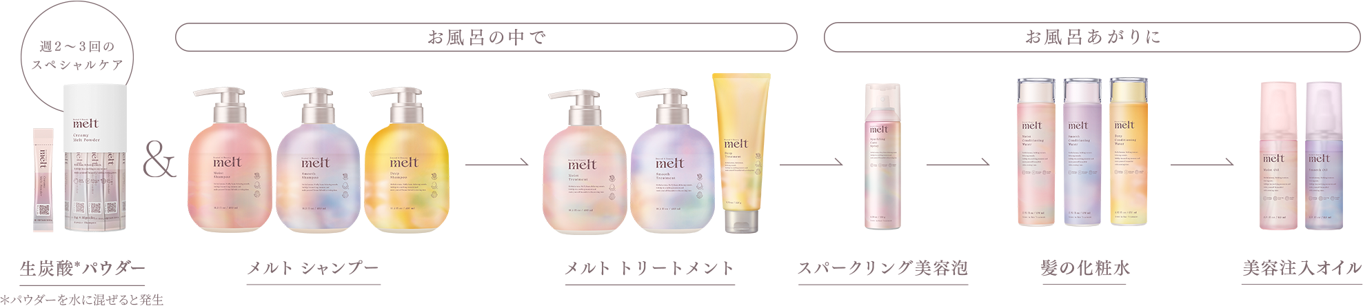 週2~3回のスペシャルケア お風呂の中で お風呂あがりに